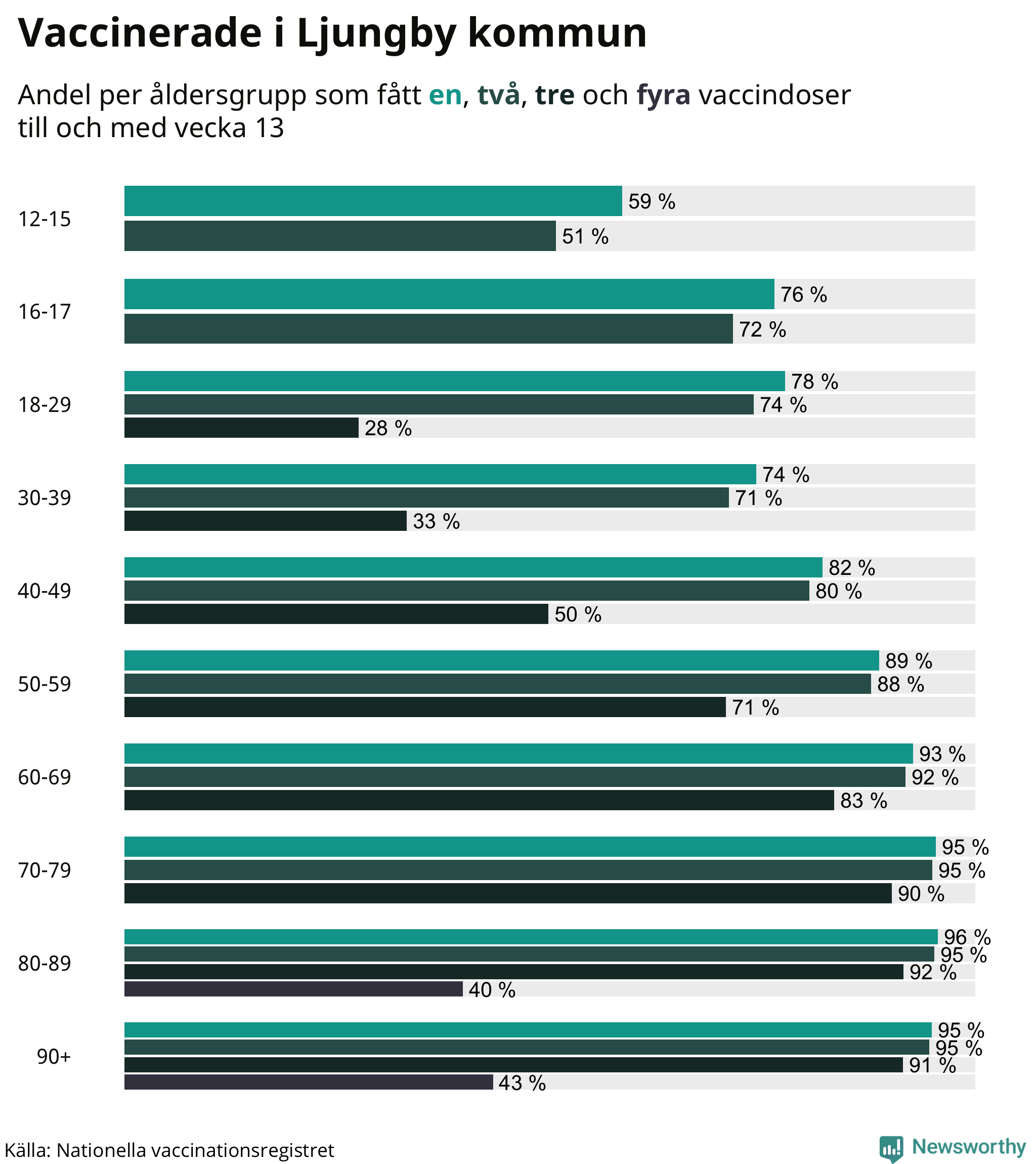 Graf över vaccinerade per åldersgrupp